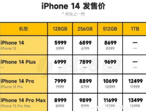 iPhone14雙十一會降價(jià)嗎(iPhone 14 對比 iPhone 13 有什么區(qū)別)(圖2) iPhone14雙十一會降價(jià)嗎2