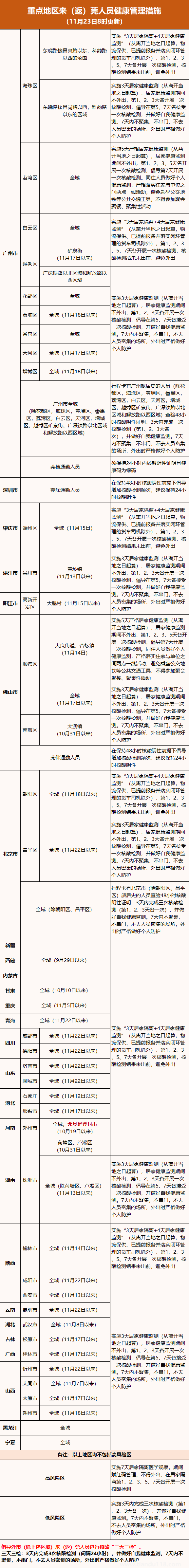 11月23日東莞疫情最新消息:昨日新增22例無(wú)癥狀感染者(圖2)